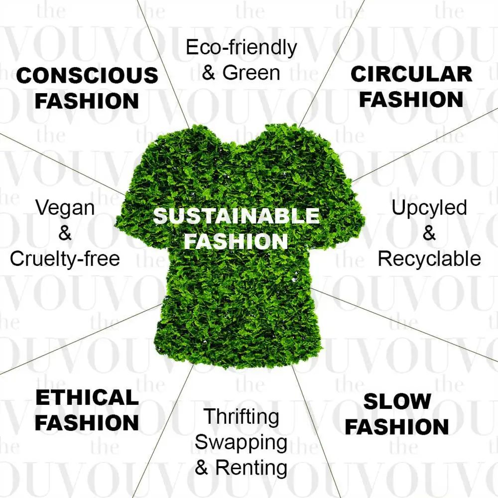 A collage showcasing eco-friendly fashion items and sustainable practices, highlighting the growing importance of sustainability in the fashion industry.